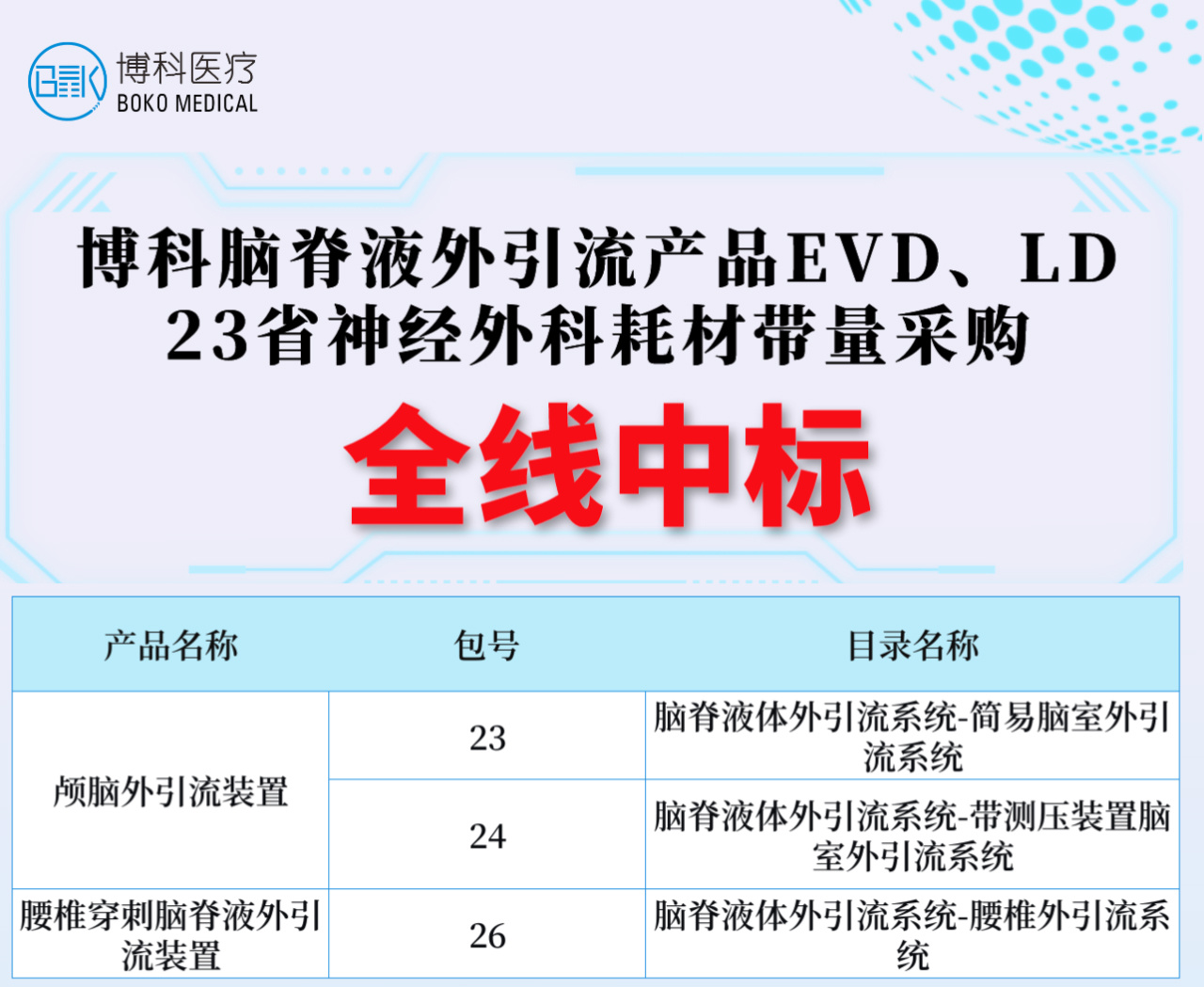 湖南庄闲和游戏脑脊液外引流产品全线中标